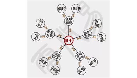 我克者為財|命理基礎知識梳理06：十神定位，六親關系、事業財祿。